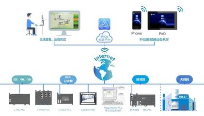 成都站 | 從現(xiàn)場(chǎng)到云端 PLC技術(shù)如何賦能工業(yè)互聯(lián)網(wǎng)絡(luò)軟件
