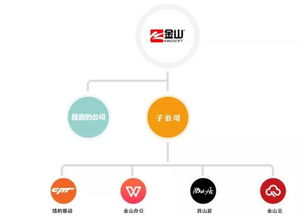 金山辦公軟件 從瀕死邊緣到轉(zhuǎn)型重生的漫長征途